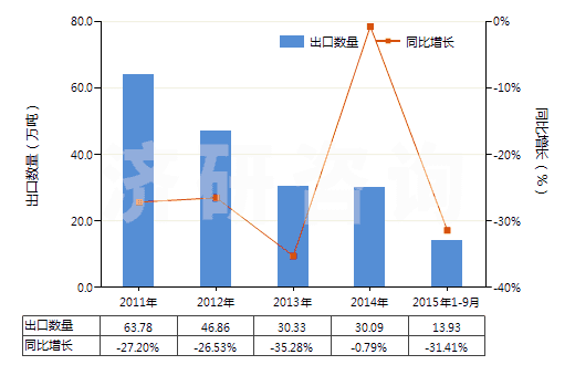 2011-2015年9月中國未碾磨磷灰石(HS25101010)出口量及增速統(tǒng)計 2011-2015年9月中國未碾磨磷灰石(HS25101010)出口量及增速統(tǒng)計